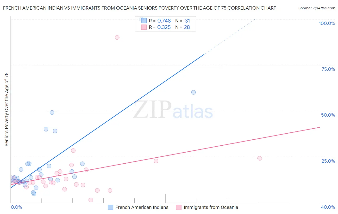 French American Indian vs Immigrants from Oceania Seniors Poverty Over the Age of 75