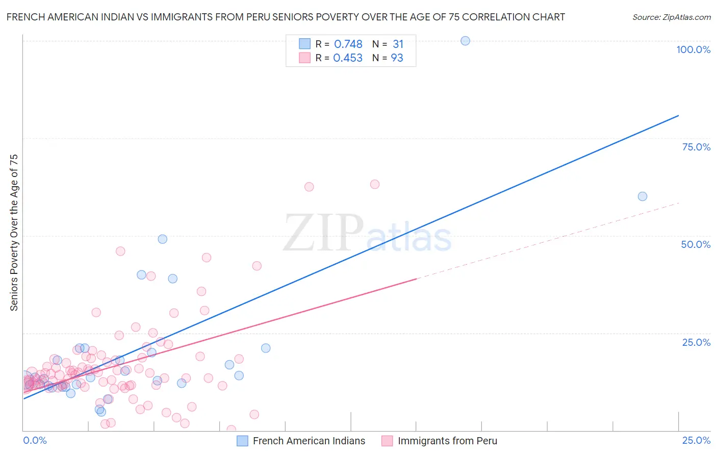 French American Indian vs Immigrants from Peru Seniors Poverty Over the Age of 75
