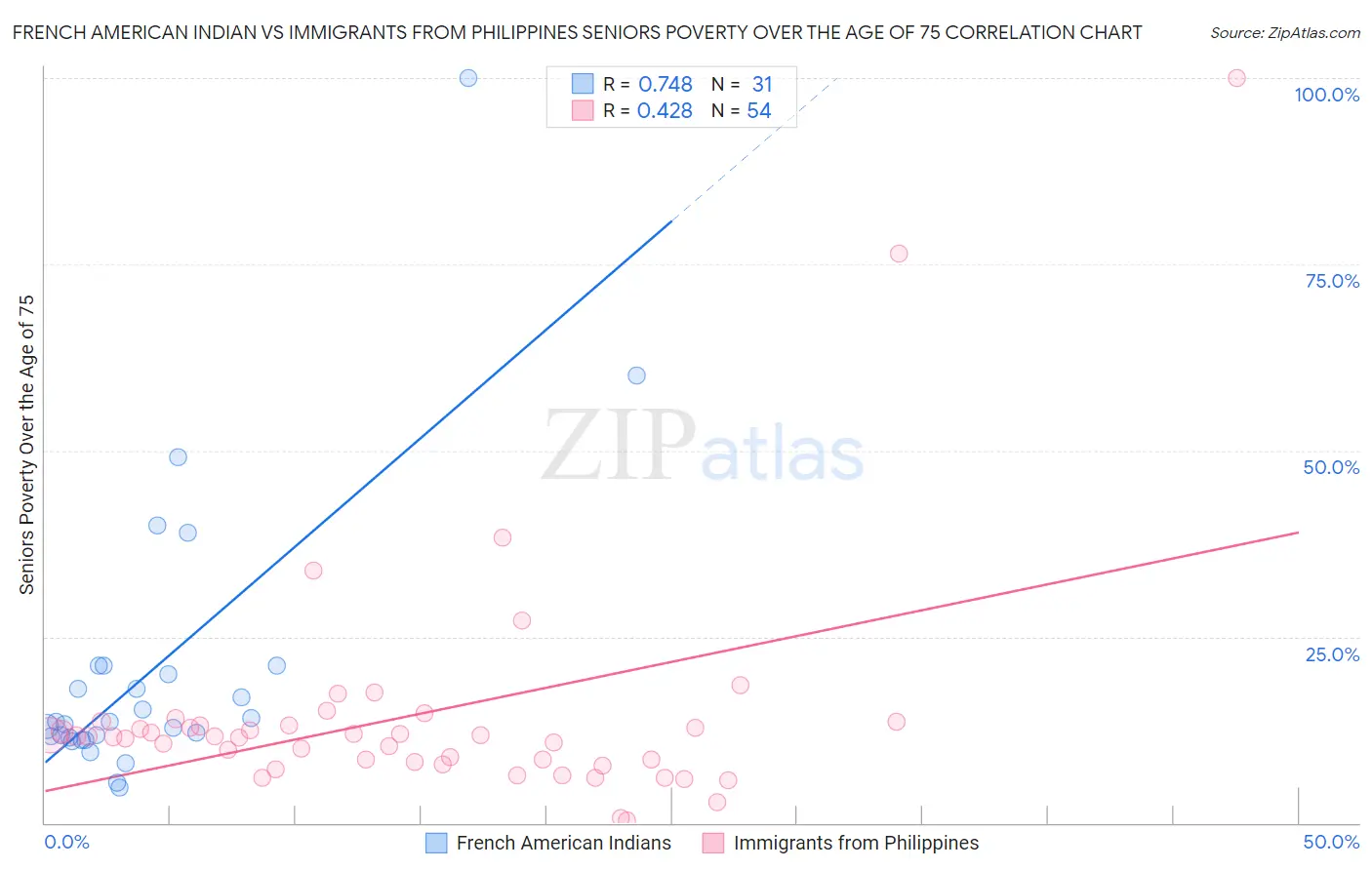 French American Indian vs Immigrants from Philippines Seniors Poverty Over the Age of 75