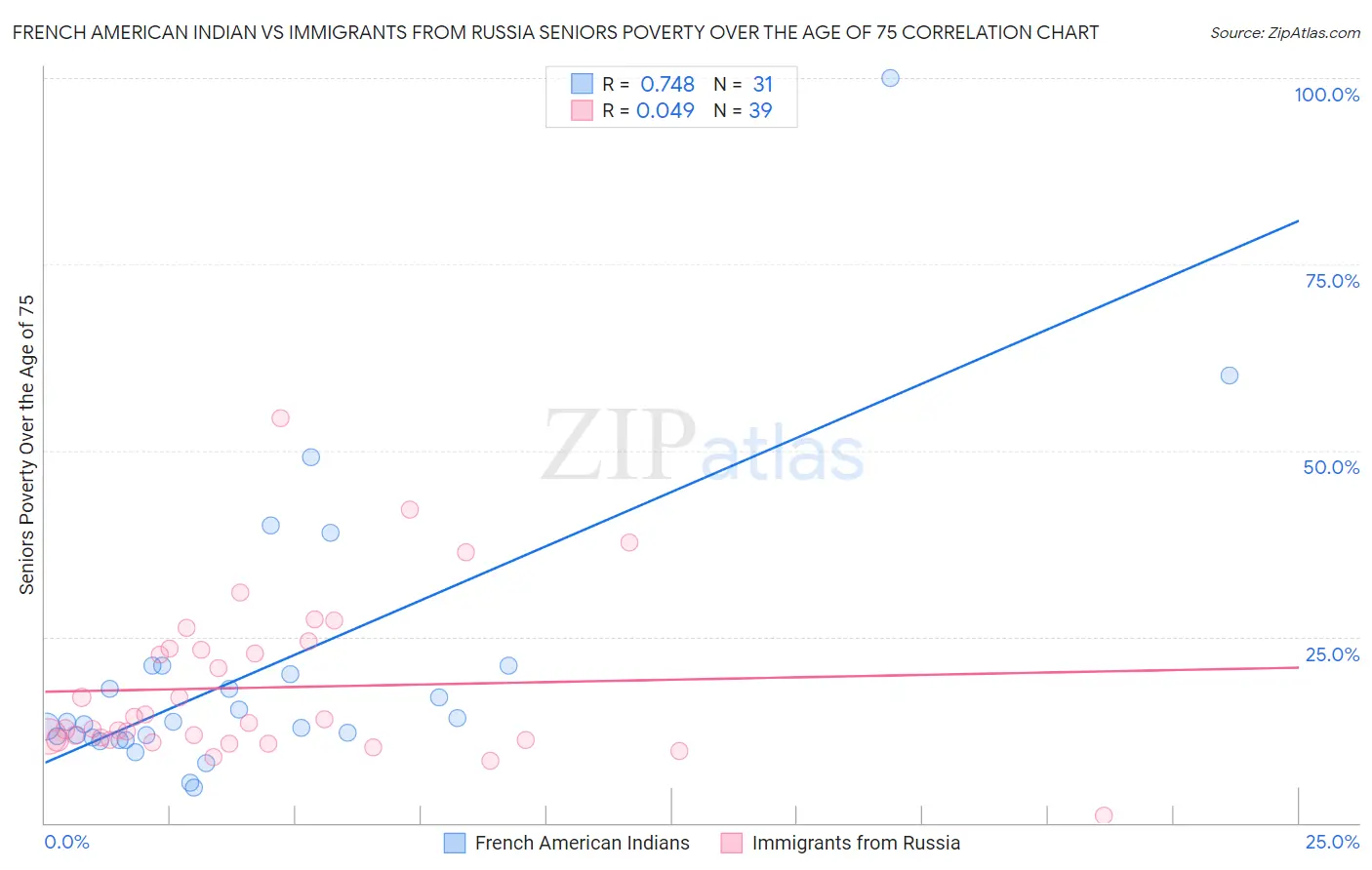French American Indian vs Immigrants from Russia Seniors Poverty Over the Age of 75