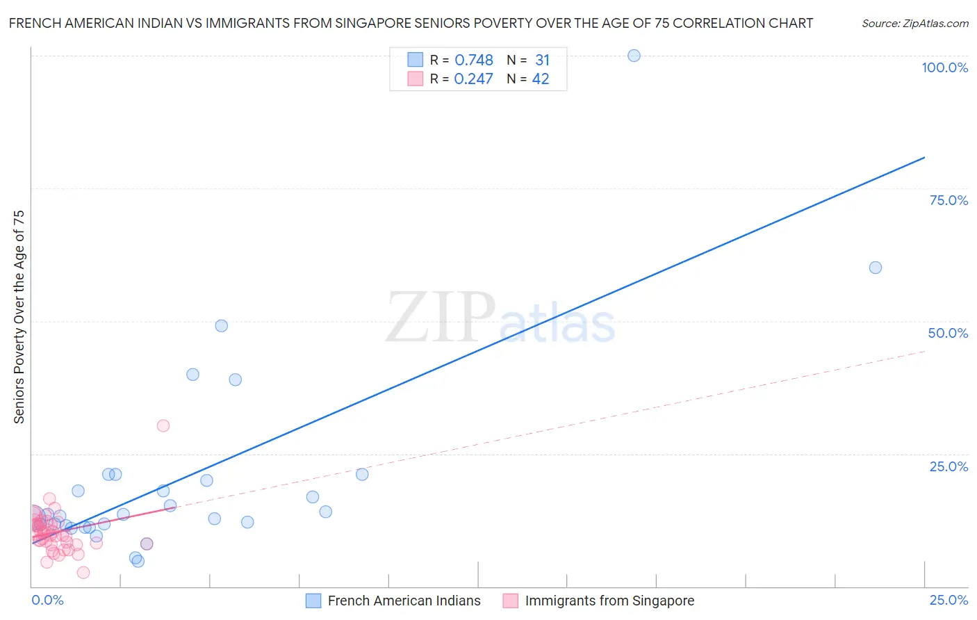 French American Indian vs Immigrants from Singapore Seniors Poverty Over the Age of 75