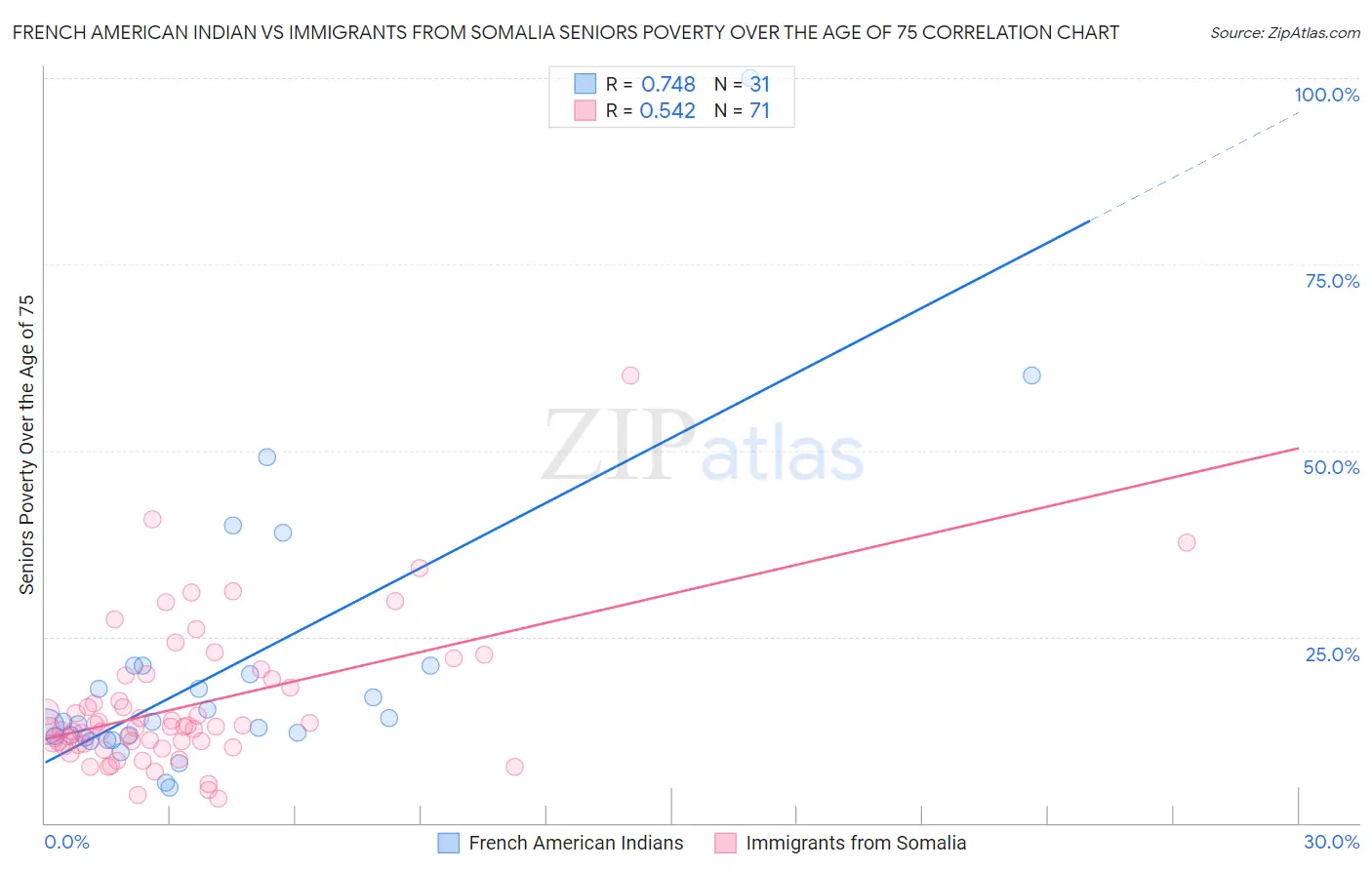 French American Indian vs Immigrants from Somalia Seniors Poverty Over the Age of 75