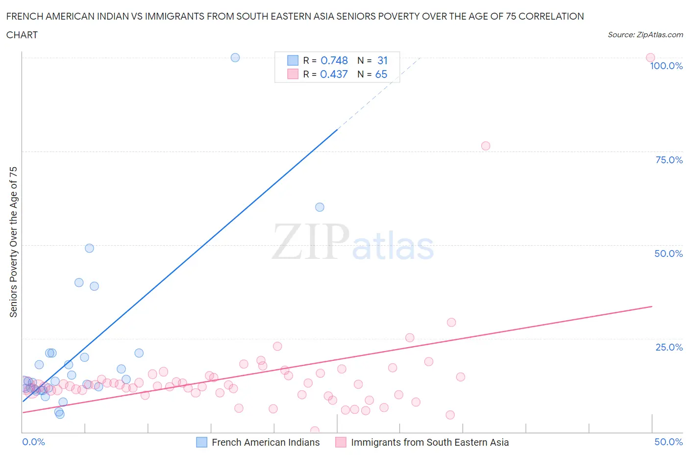 French American Indian vs Immigrants from South Eastern Asia Seniors Poverty Over the Age of 75