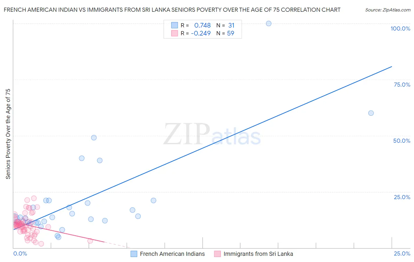 French American Indian vs Immigrants from Sri Lanka Seniors Poverty Over the Age of 75