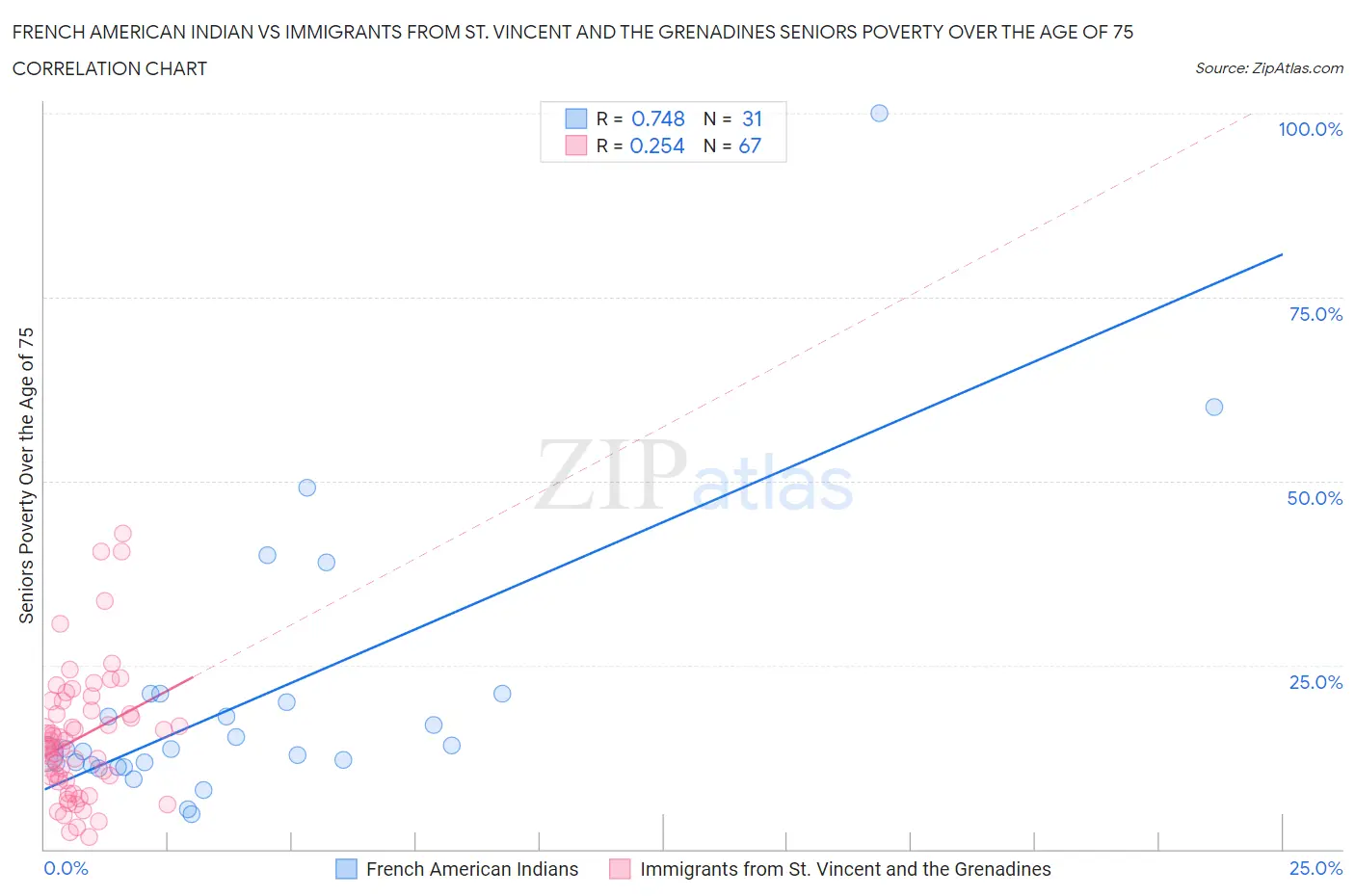 French American Indian vs Immigrants from St. Vincent and the Grenadines Seniors Poverty Over the Age of 75