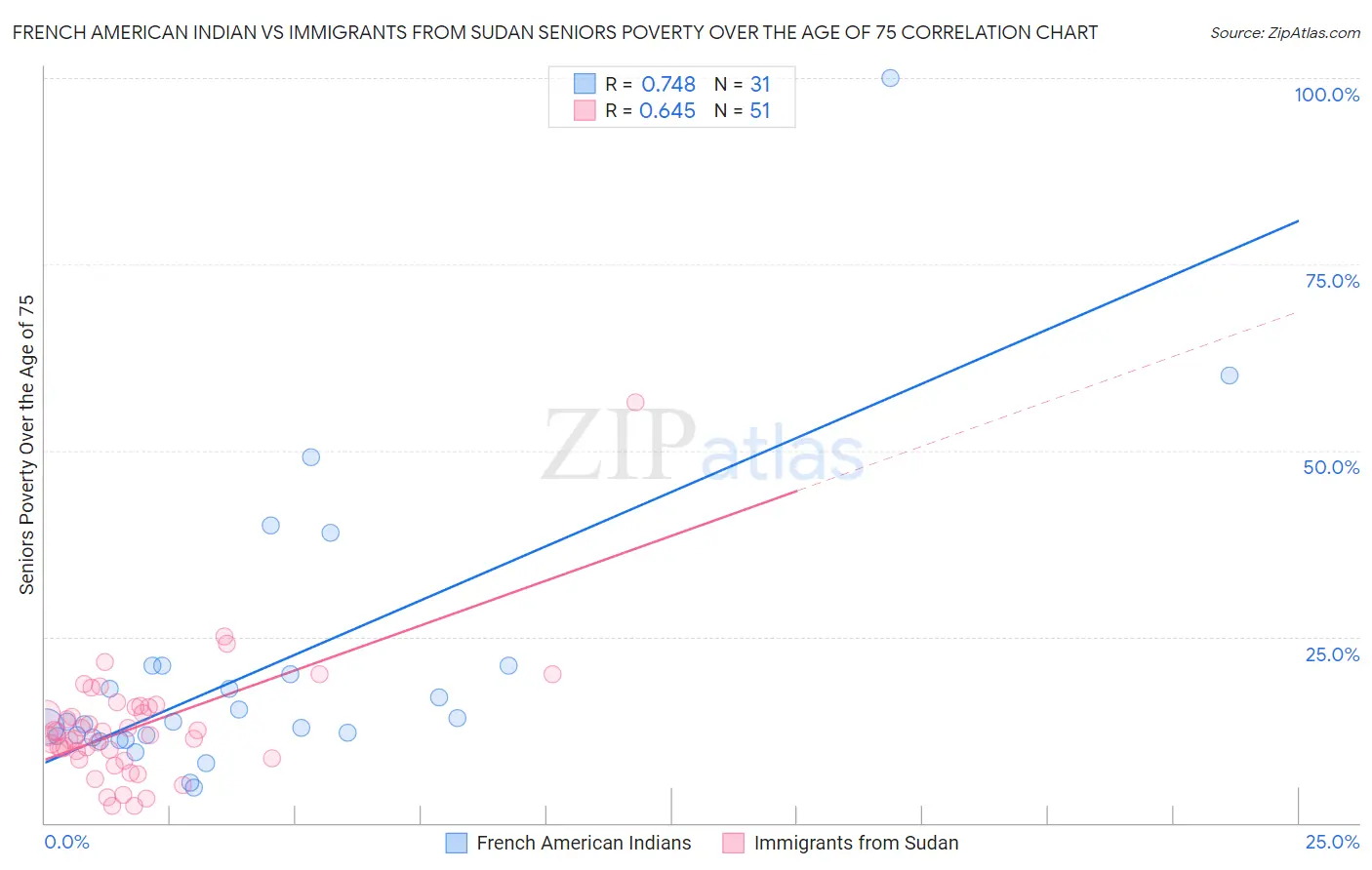 French American Indian vs Immigrants from Sudan Seniors Poverty Over the Age of 75