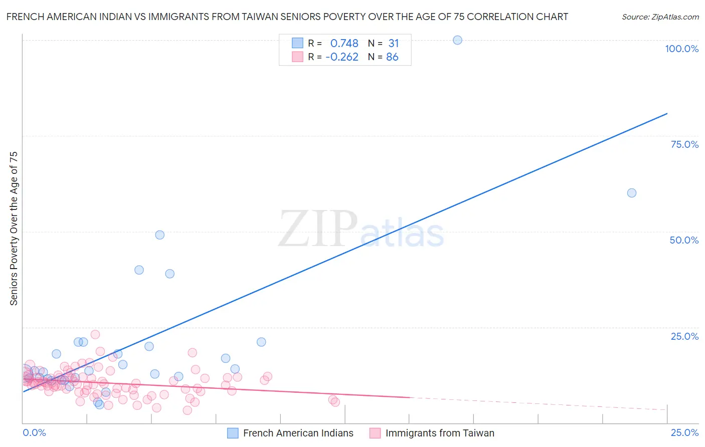 French American Indian vs Immigrants from Taiwan Seniors Poverty Over the Age of 75