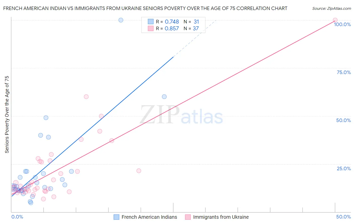 French American Indian vs Immigrants from Ukraine Seniors Poverty Over the Age of 75