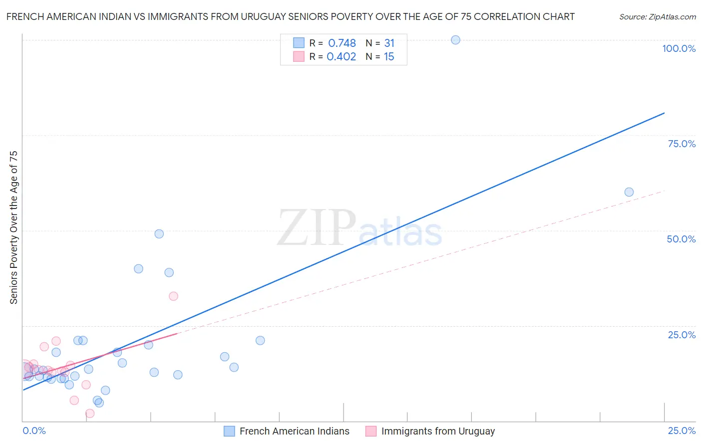 French American Indian vs Immigrants from Uruguay Seniors Poverty Over the Age of 75