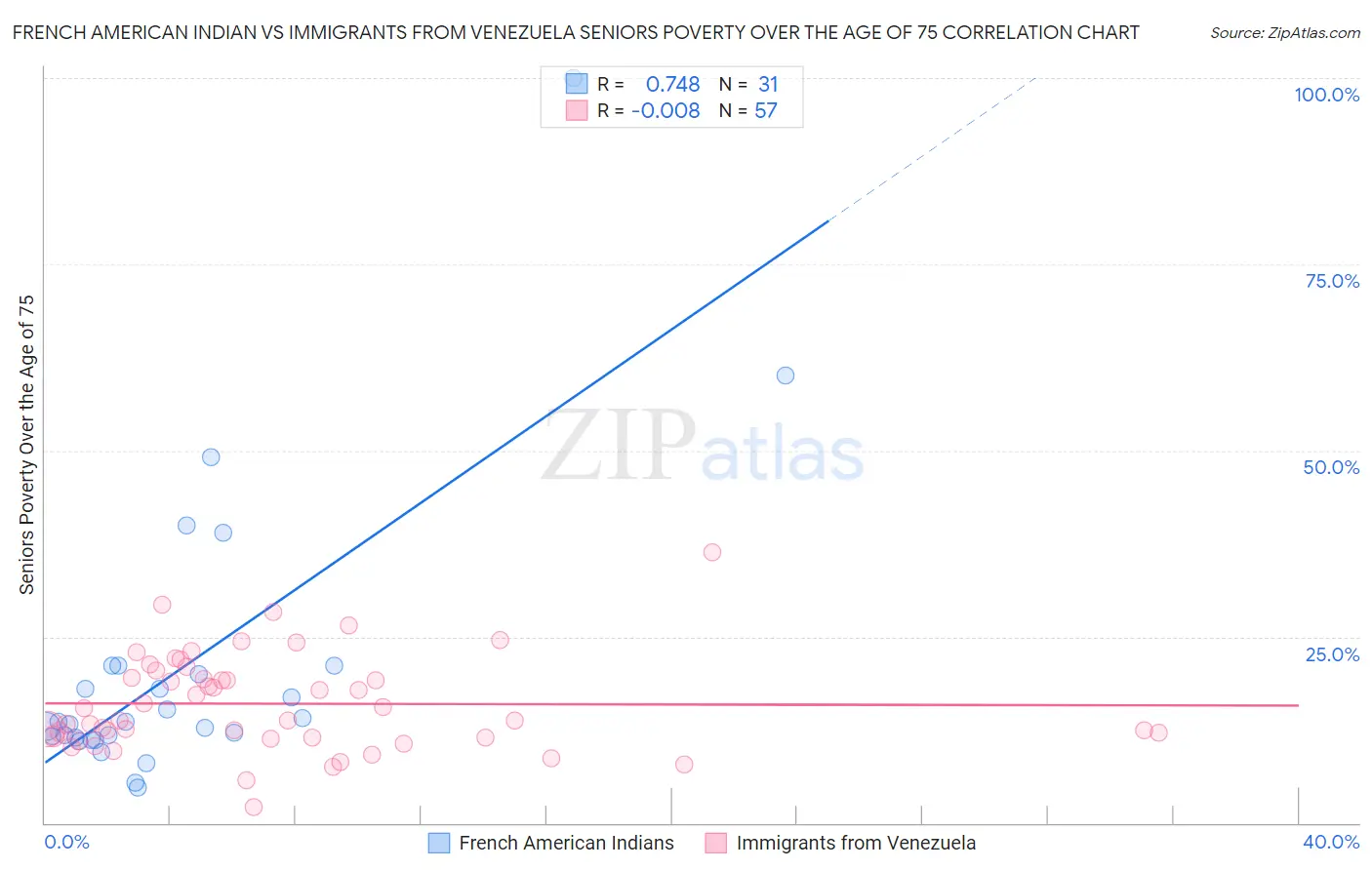 French American Indian vs Immigrants from Venezuela Seniors Poverty Over the Age of 75