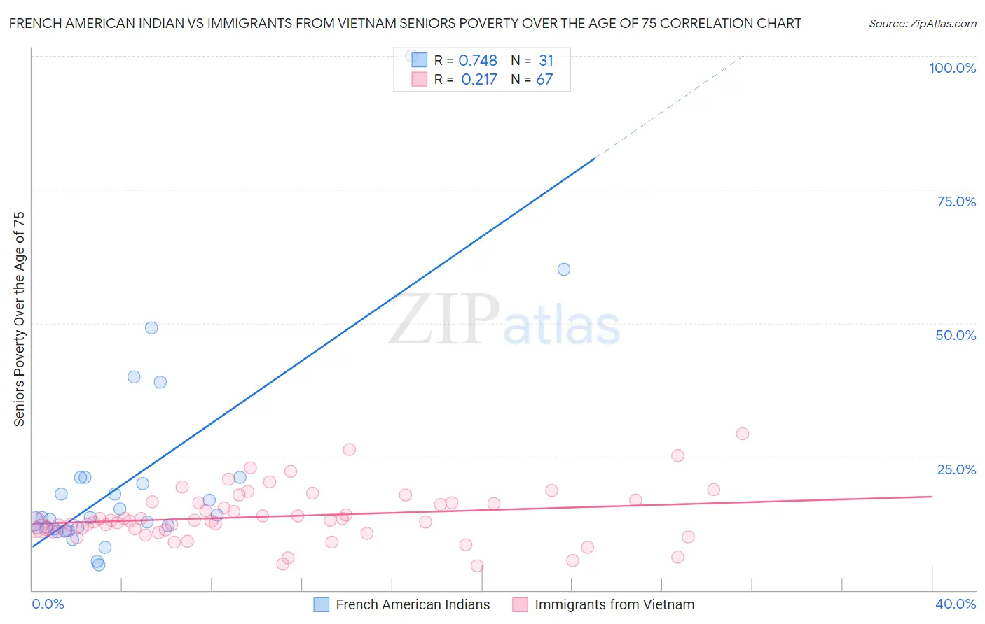 French American Indian vs Immigrants from Vietnam Seniors Poverty Over the Age of 75