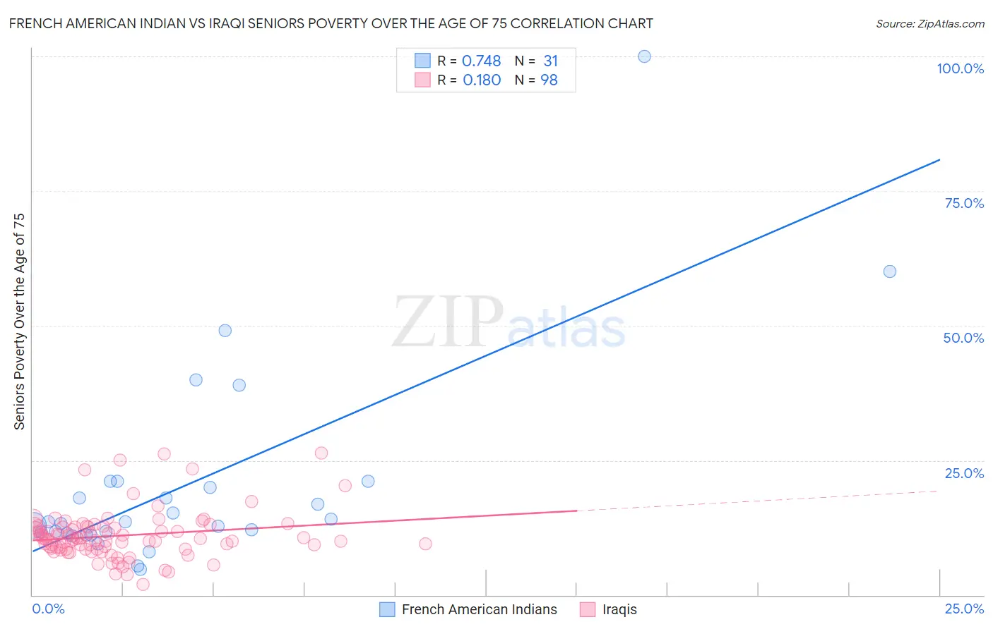 French American Indian vs Iraqi Seniors Poverty Over the Age of 75