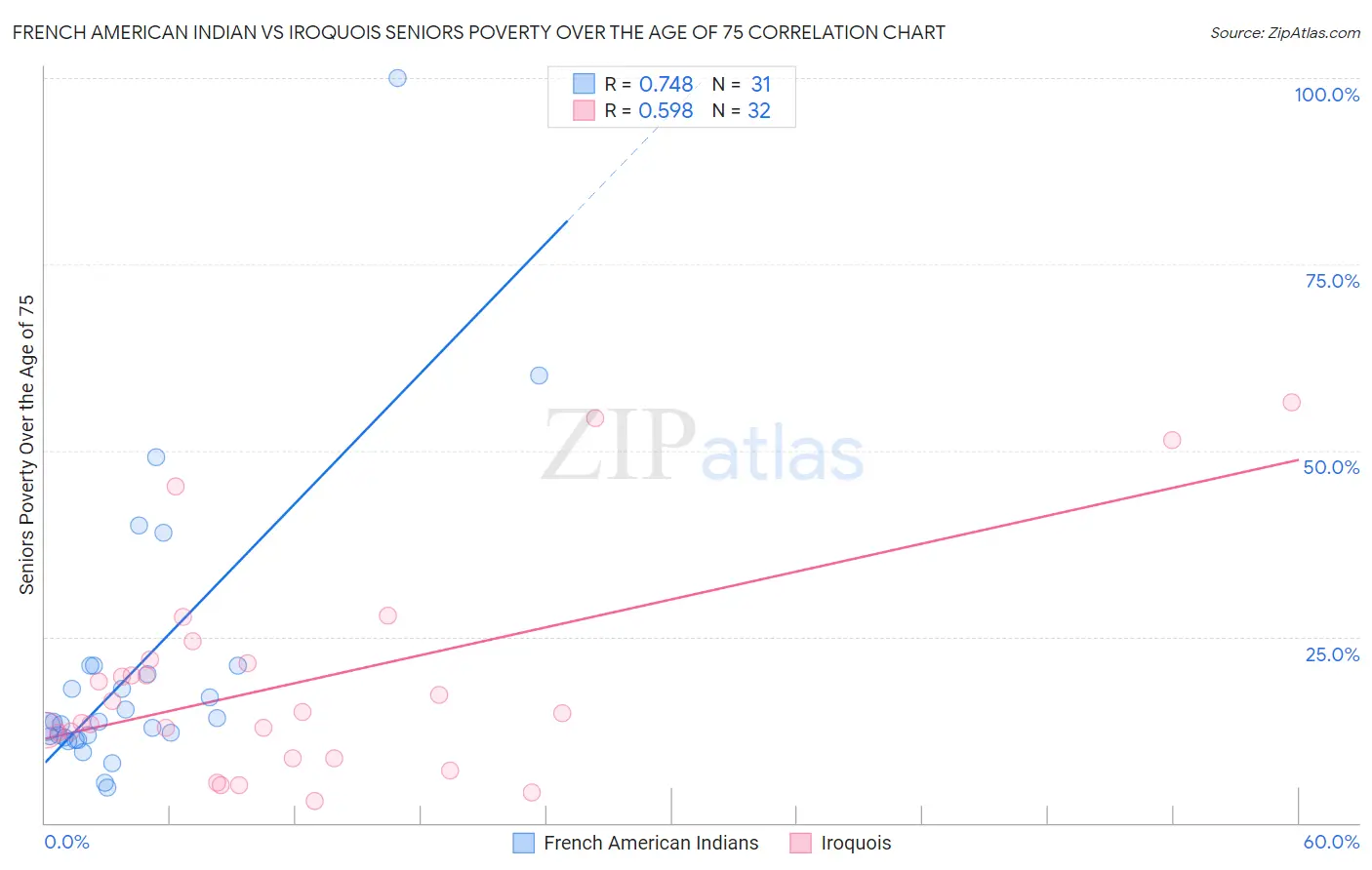 French American Indian vs Iroquois Seniors Poverty Over the Age of 75