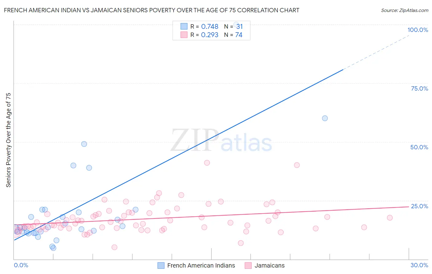 French American Indian vs Jamaican Seniors Poverty Over the Age of 75