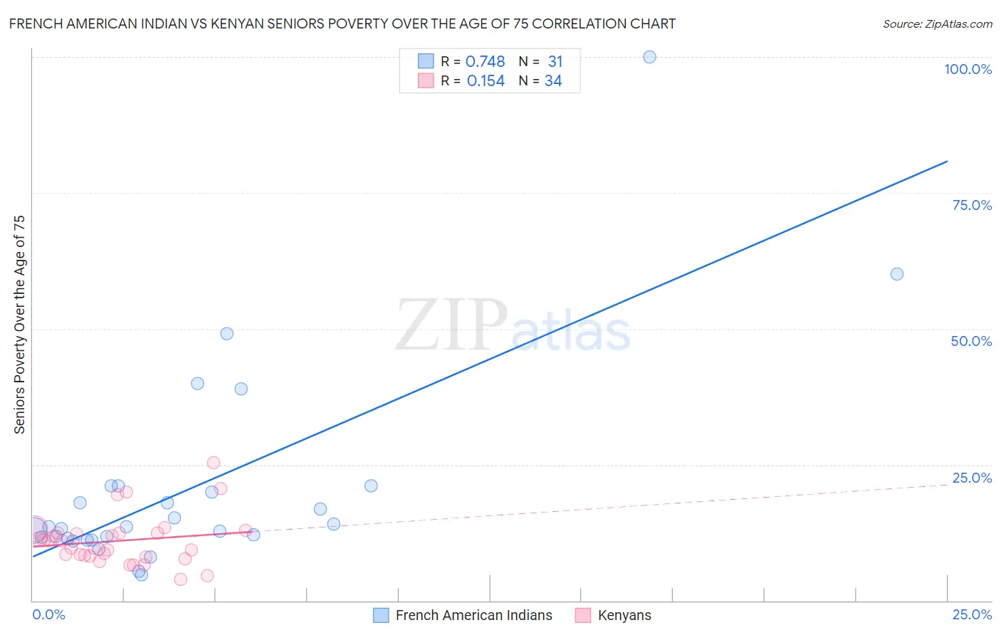 French American Indian vs Kenyan Seniors Poverty Over the Age of 75