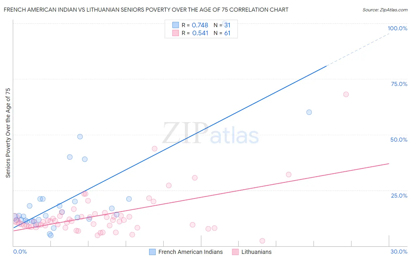 French American Indian vs Lithuanian Seniors Poverty Over the Age of 75