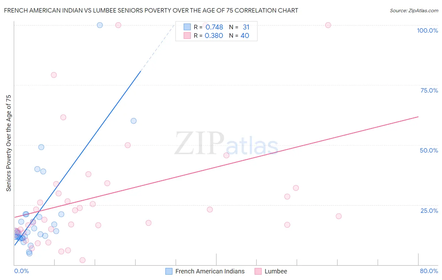 French American Indian vs Lumbee Seniors Poverty Over the Age of 75