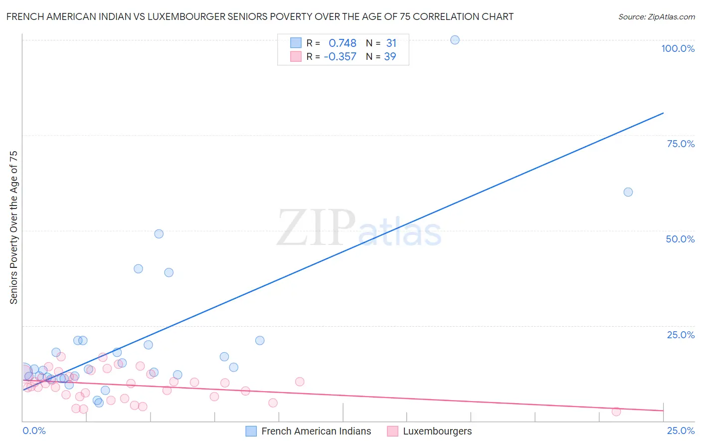 French American Indian vs Luxembourger Seniors Poverty Over the Age of 75