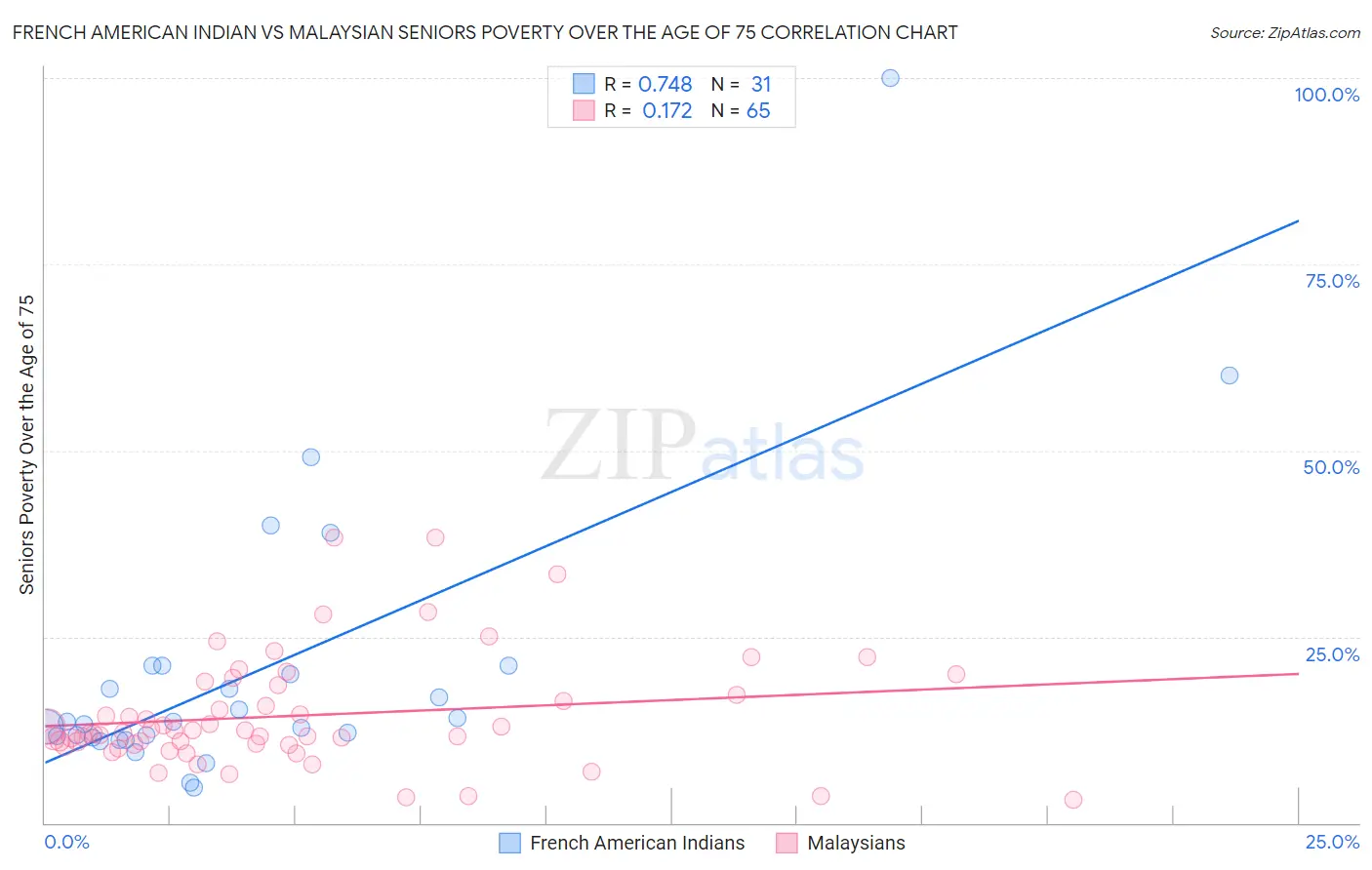 French American Indian vs Malaysian Seniors Poverty Over the Age of 75