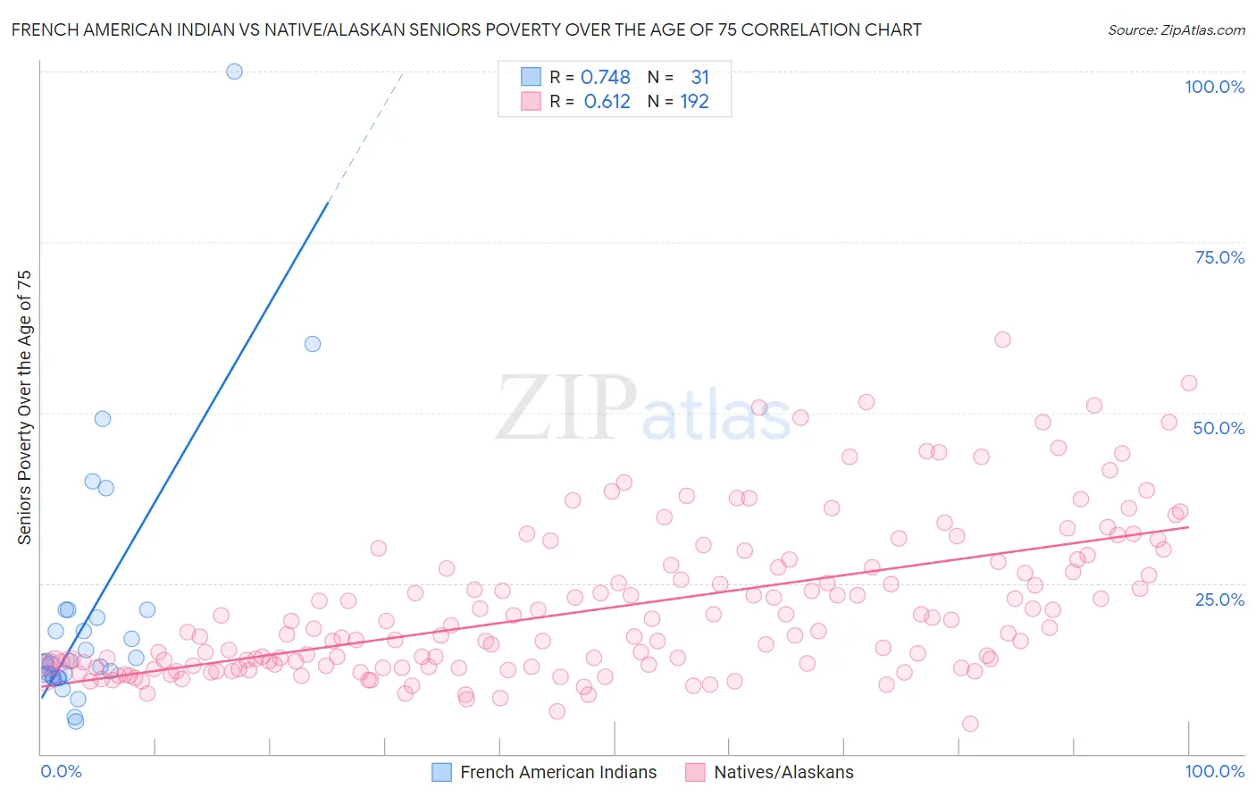 French American Indian vs Native/Alaskan Seniors Poverty Over the Age of 75