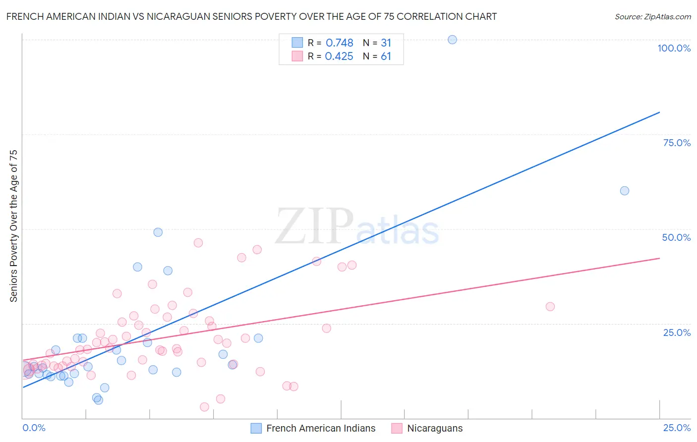 French American Indian vs Nicaraguan Seniors Poverty Over the Age of 75