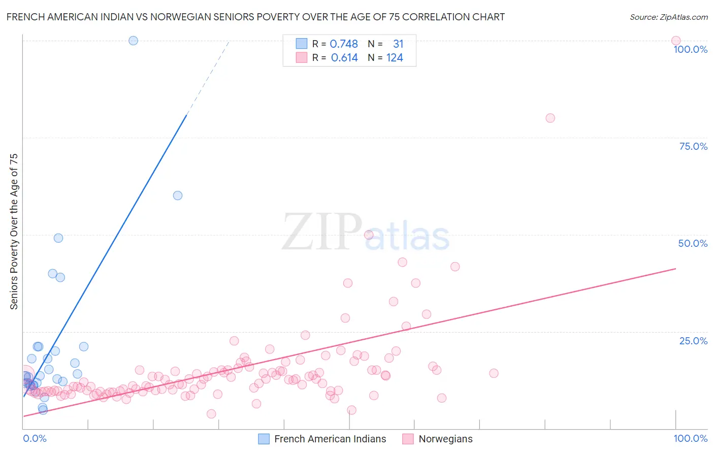 French American Indian vs Norwegian Seniors Poverty Over the Age of 75