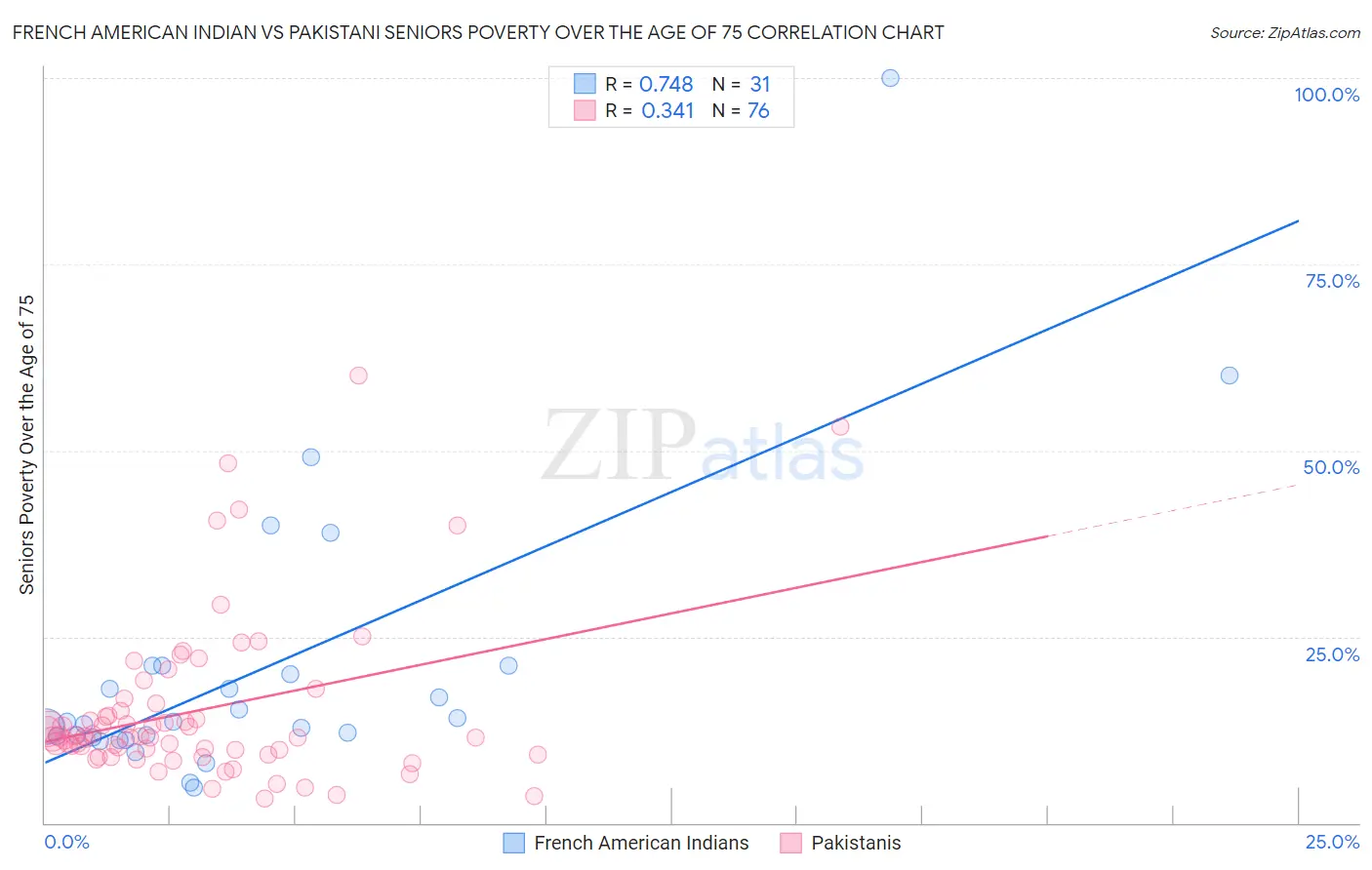 French American Indian vs Pakistani Seniors Poverty Over the Age of 75