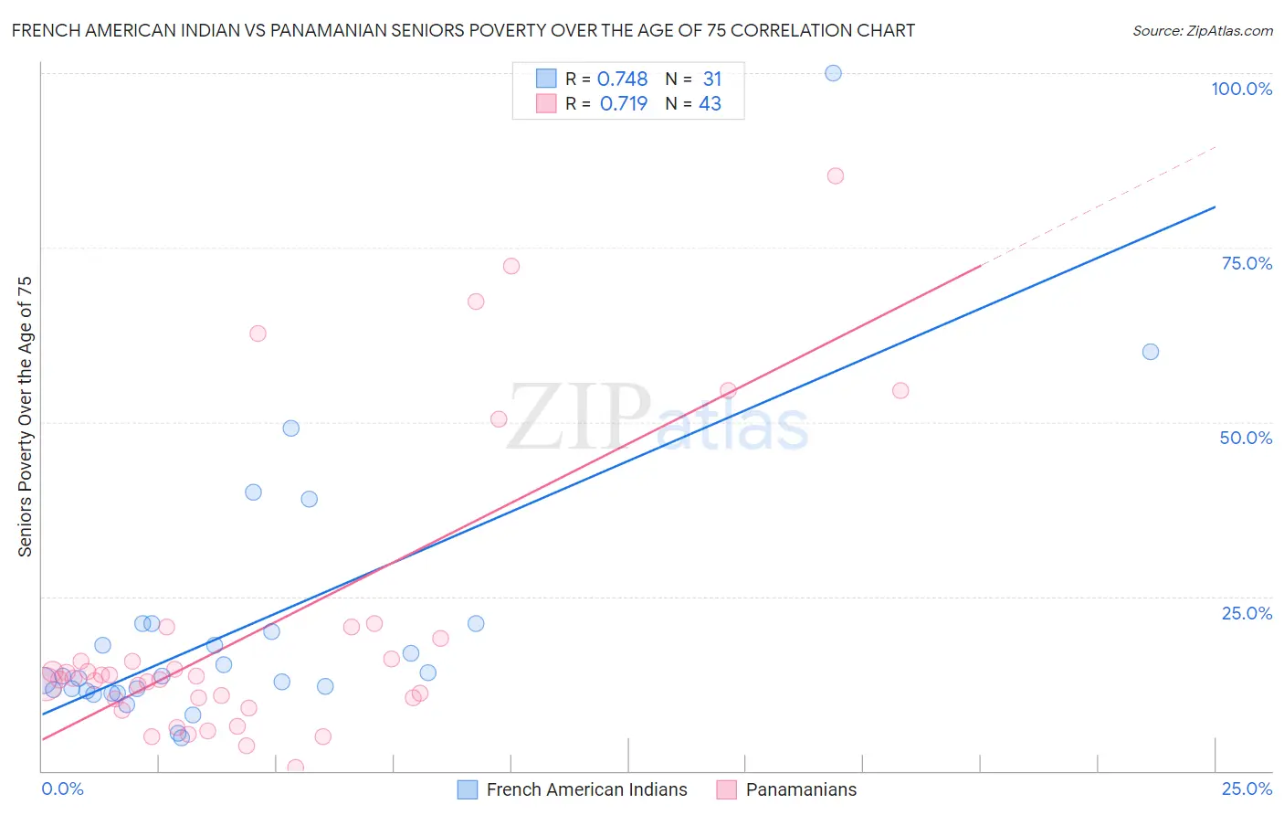 French American Indian vs Panamanian Seniors Poverty Over the Age of 75