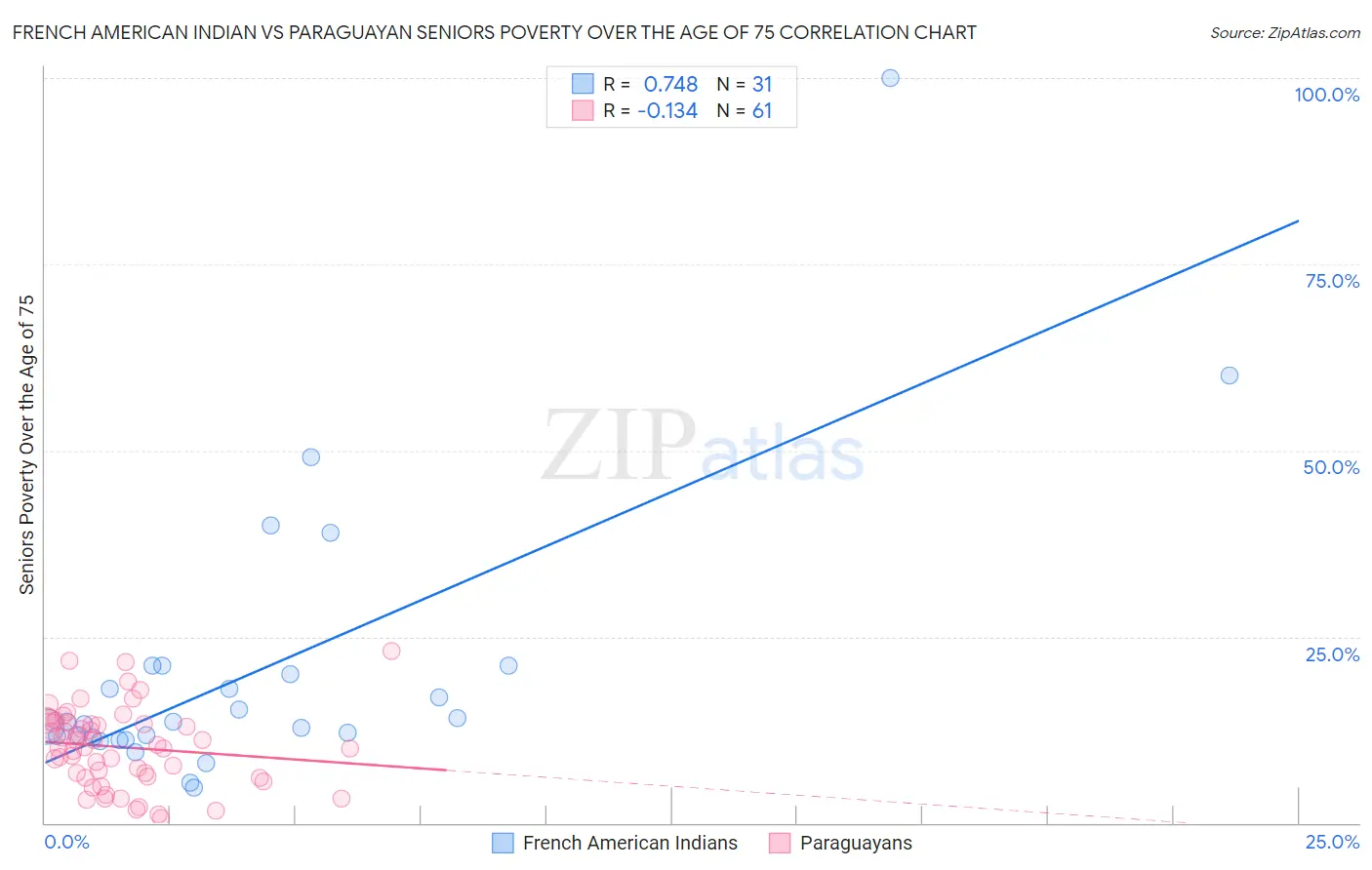 French American Indian vs Paraguayan Seniors Poverty Over the Age of 75