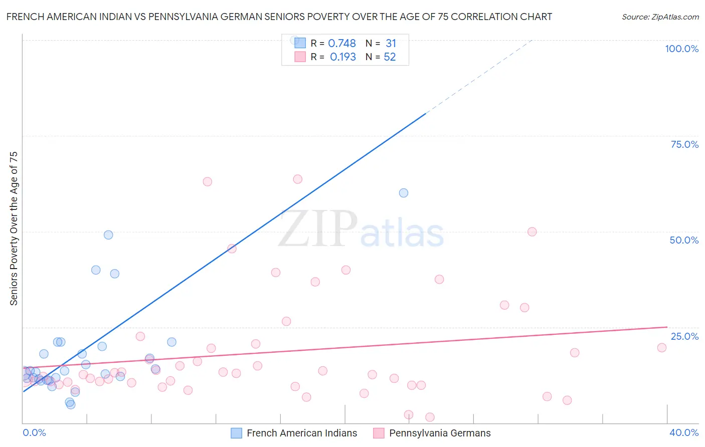 French American Indian vs Pennsylvania German Seniors Poverty Over the Age of 75