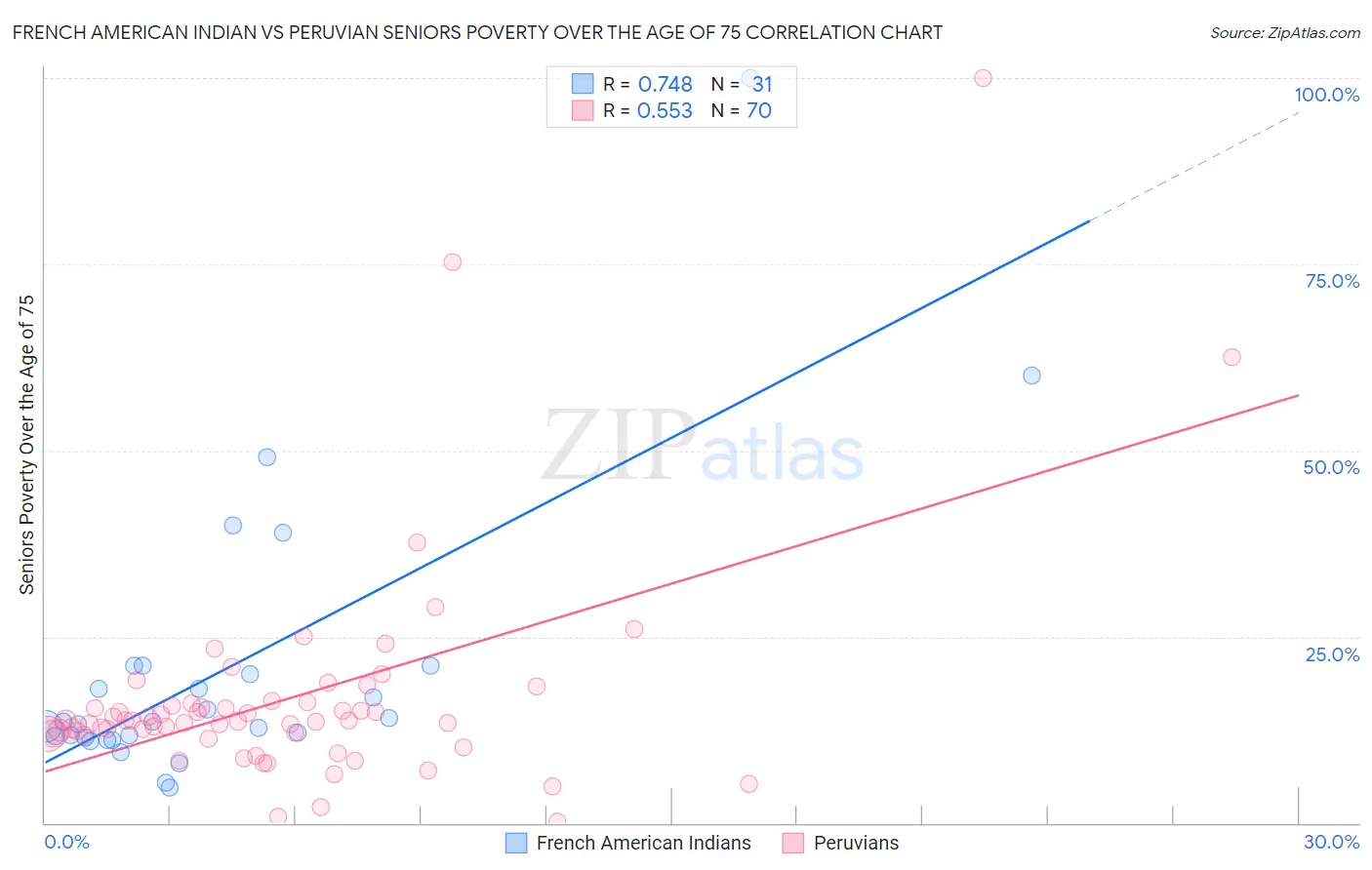 French American Indian vs Peruvian Seniors Poverty Over the Age of 75