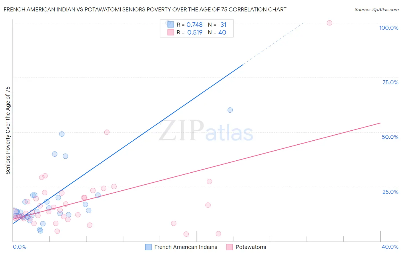 French American Indian vs Potawatomi Seniors Poverty Over the Age of 75