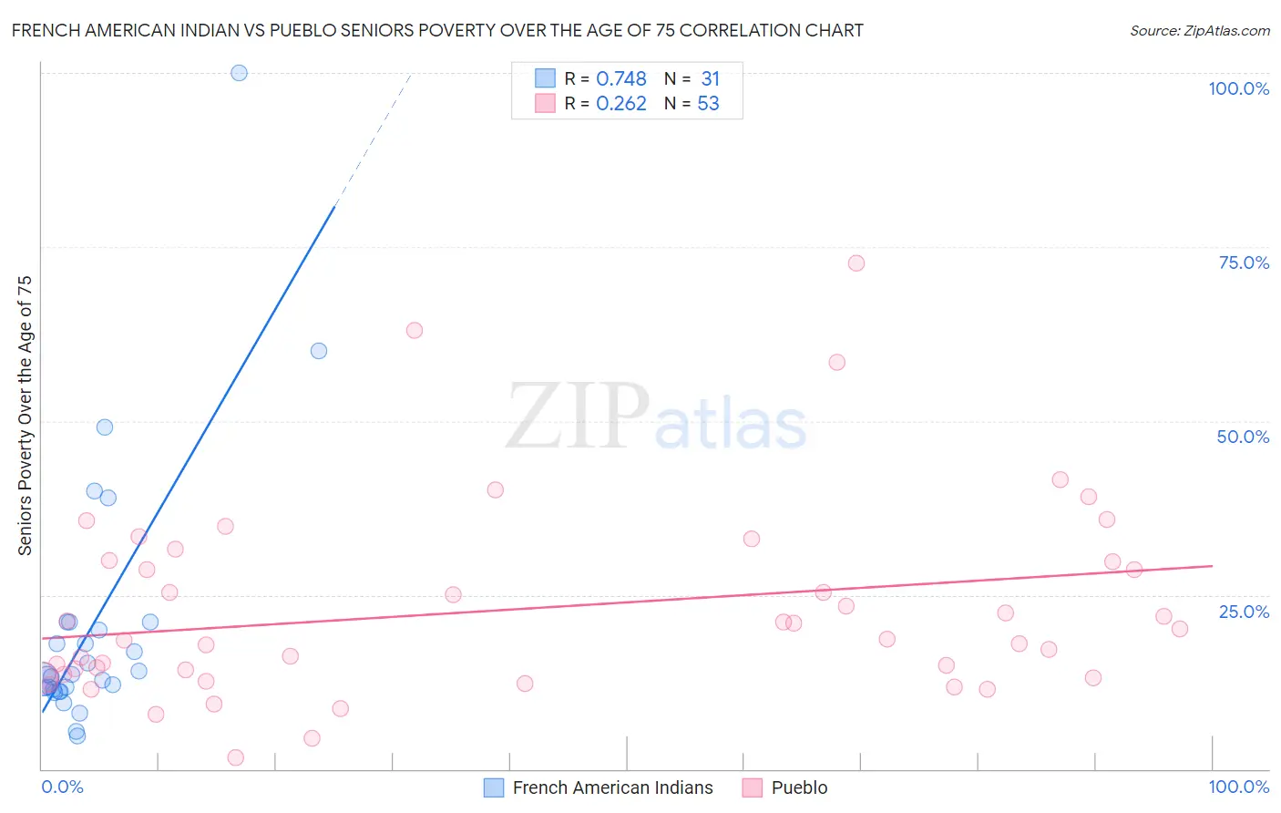 French American Indian vs Pueblo Seniors Poverty Over the Age of 75