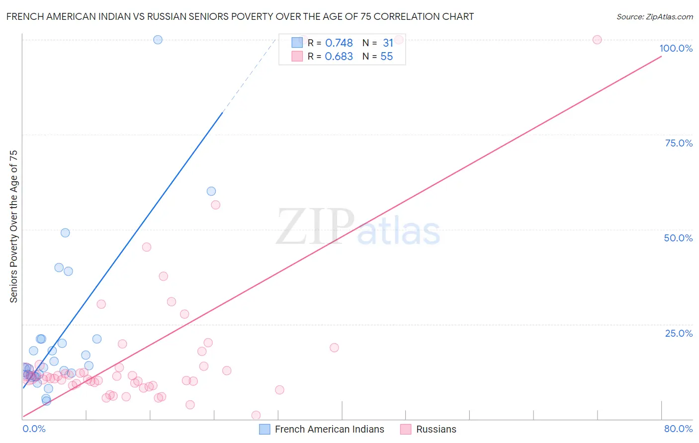 French American Indian vs Russian Seniors Poverty Over the Age of 75