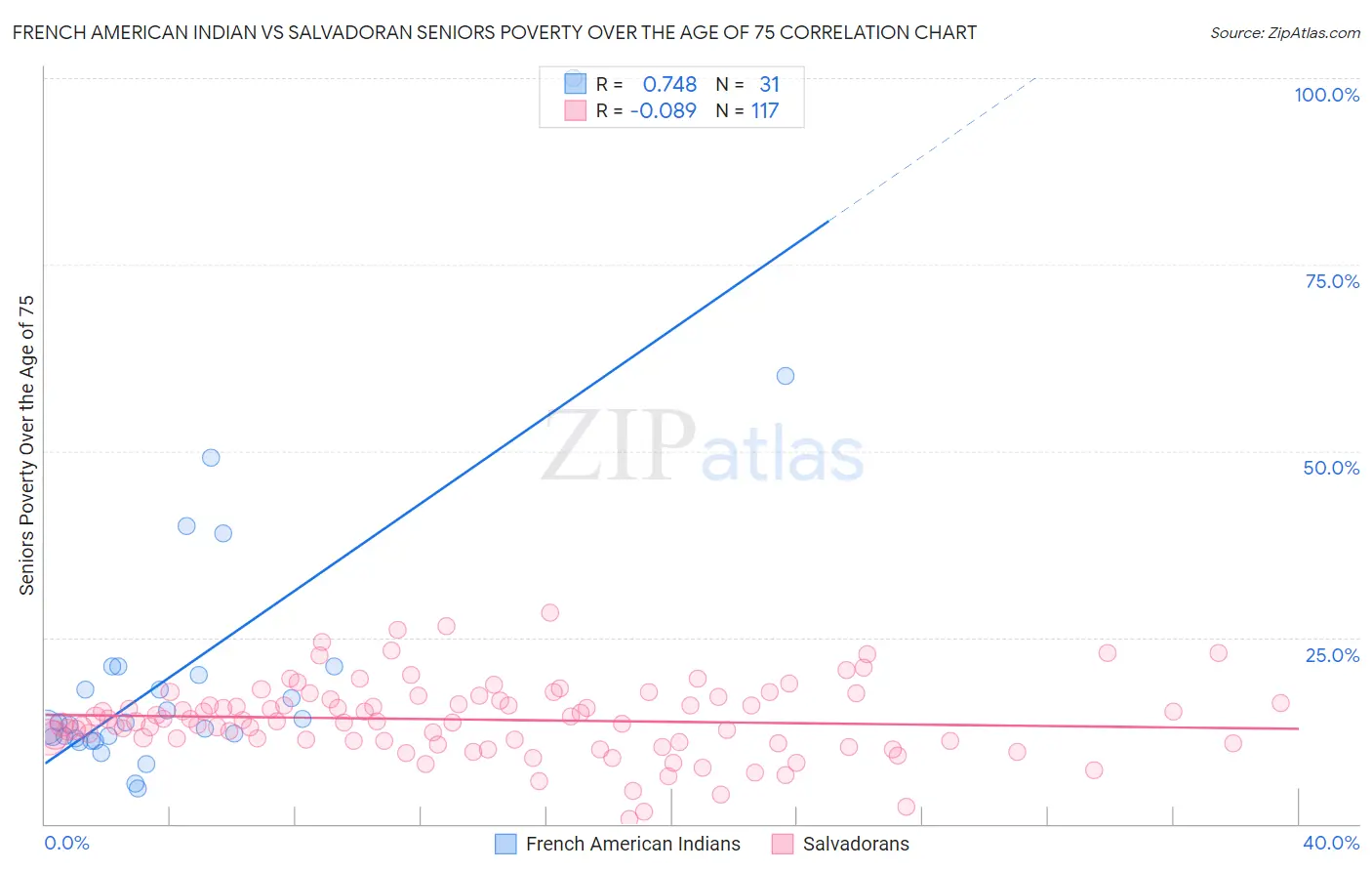 French American Indian vs Salvadoran Seniors Poverty Over the Age of 75