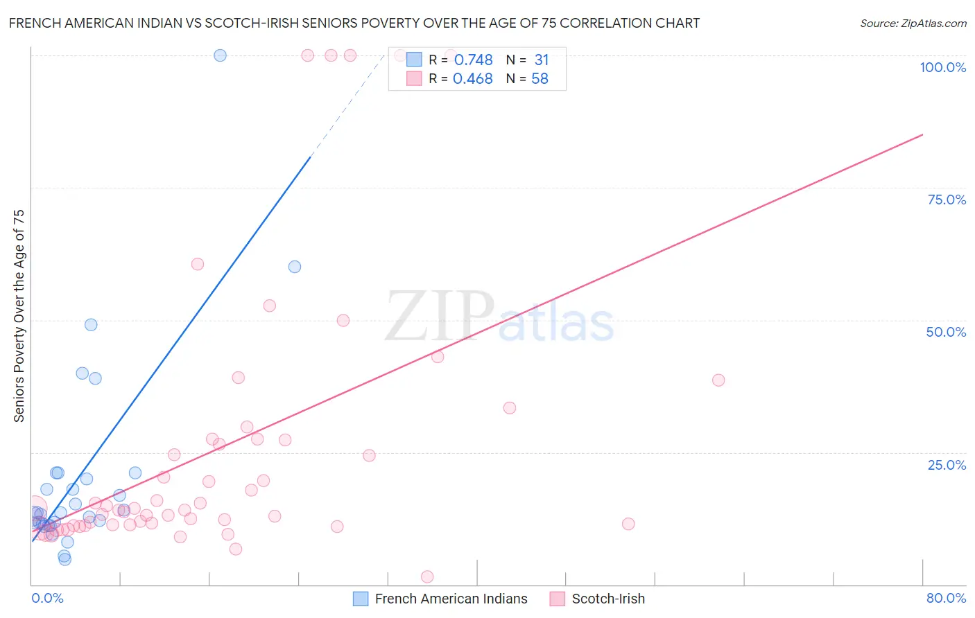 French American Indian vs Scotch-Irish Seniors Poverty Over the Age of 75