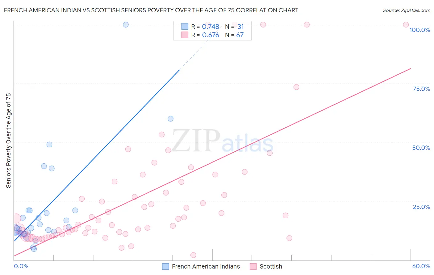 French American Indian vs Scottish Seniors Poverty Over the Age of 75