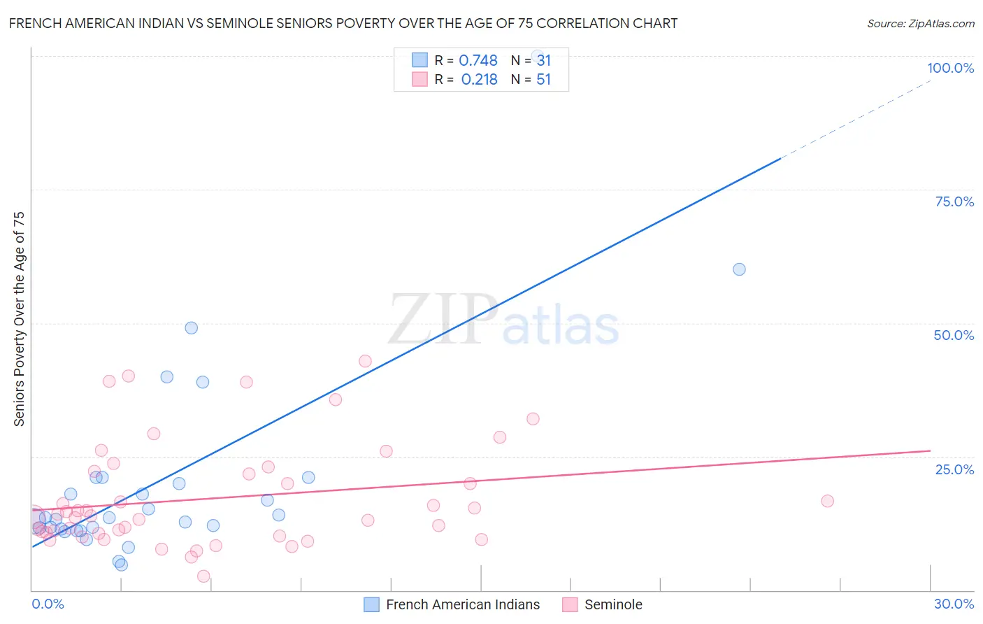 French American Indian vs Seminole Seniors Poverty Over the Age of 75