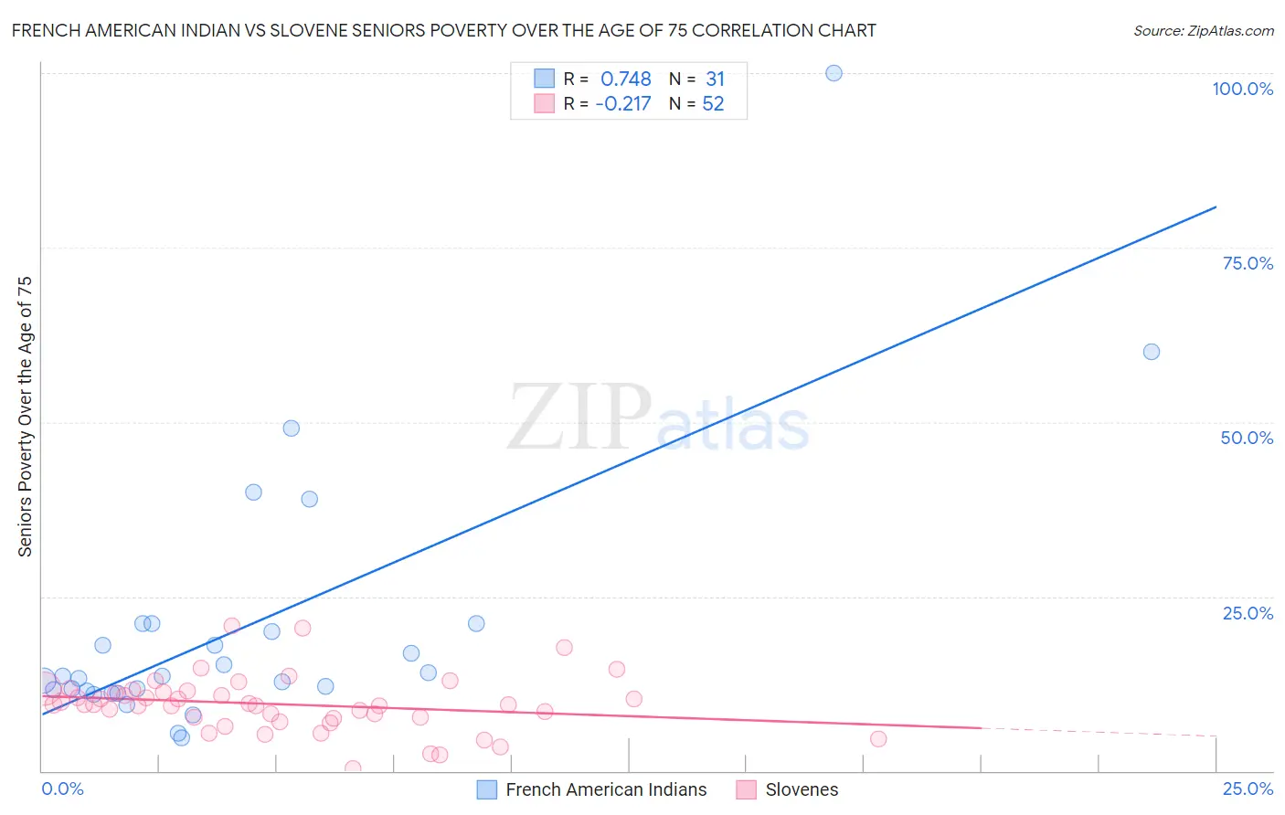 French American Indian vs Slovene Seniors Poverty Over the Age of 75