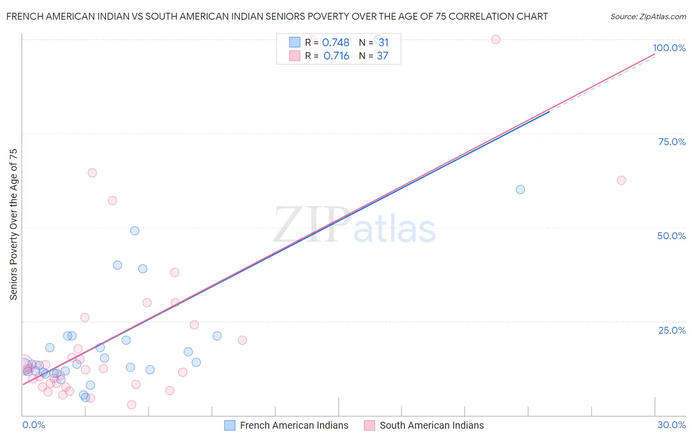 French American Indian vs South American Indian Seniors Poverty Over the Age of 75