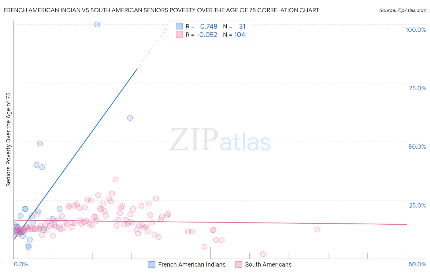 French American Indian vs South American Seniors Poverty Over the Age of 75
