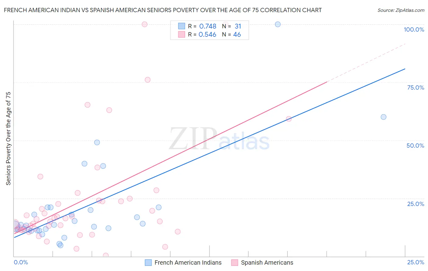 French American Indian vs Spanish American Seniors Poverty Over the Age of 75