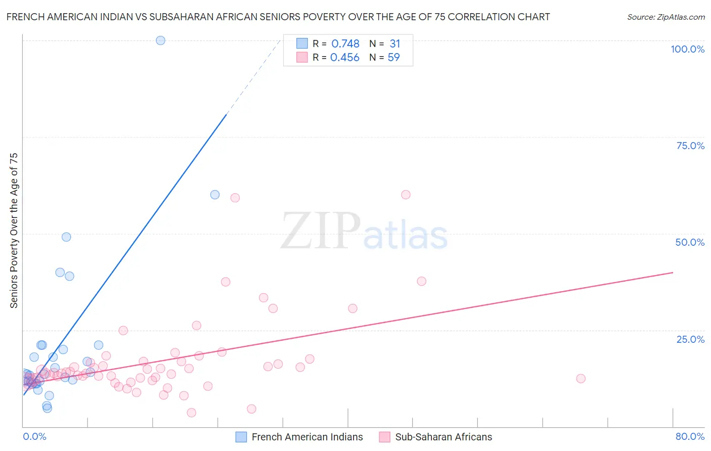 French American Indian vs Subsaharan African Seniors Poverty Over the Age of 75
