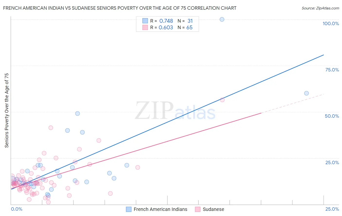 French American Indian vs Sudanese Seniors Poverty Over the Age of 75