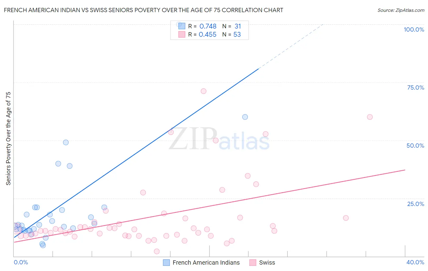 French American Indian vs Swiss Seniors Poverty Over the Age of 75