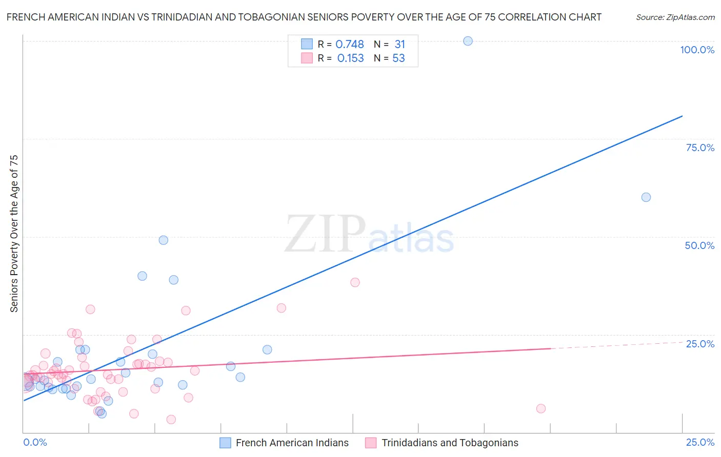 French American Indian vs Trinidadian and Tobagonian Seniors Poverty Over the Age of 75