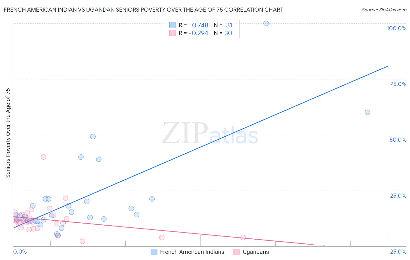 French American Indian vs Ugandan Seniors Poverty Over the Age of 75