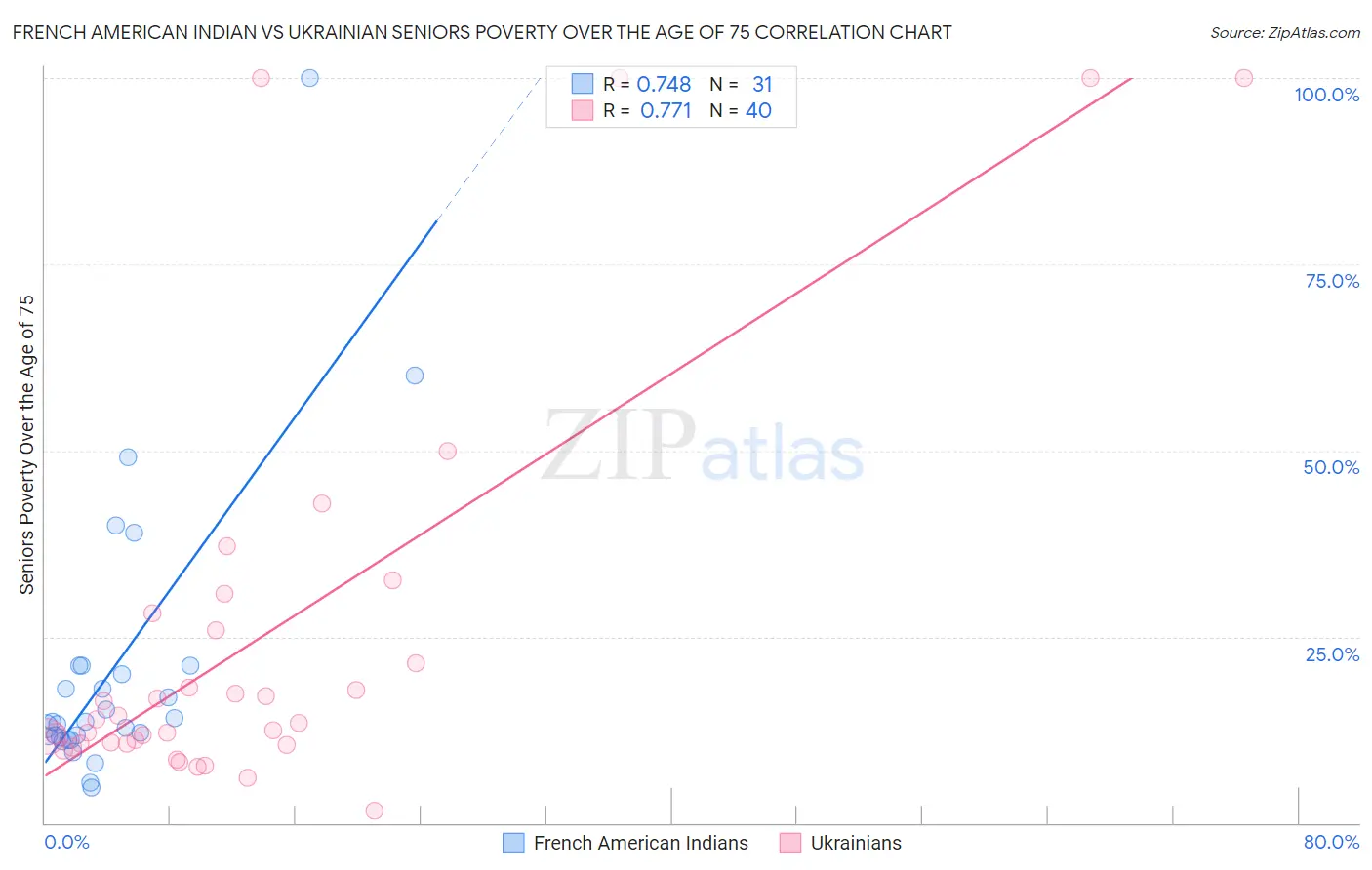 French American Indian vs Ukrainian Seniors Poverty Over the Age of 75