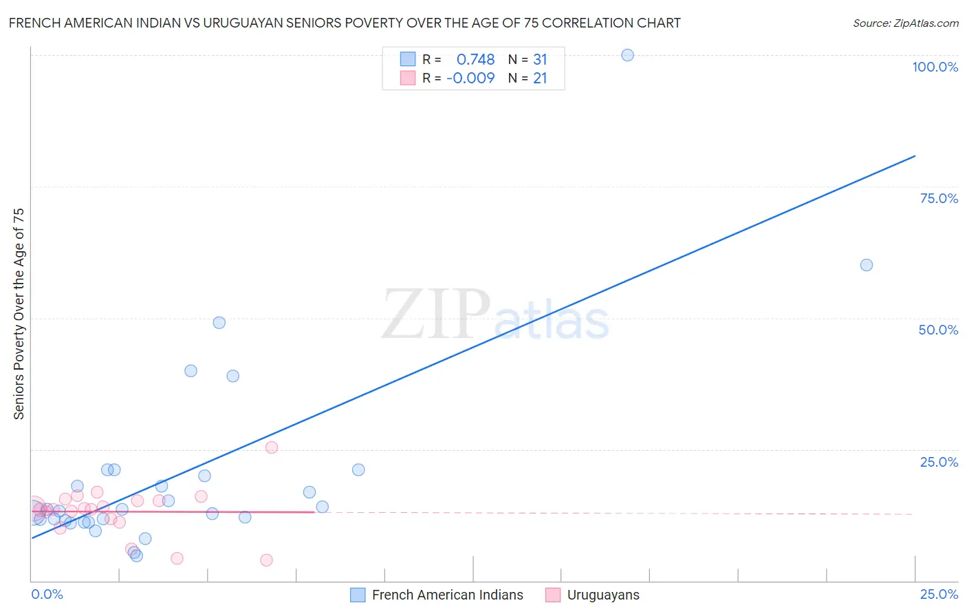 French American Indian vs Uruguayan Seniors Poverty Over the Age of 75