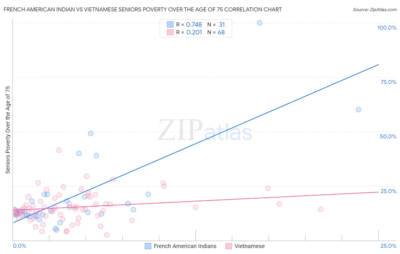 French American Indian vs Vietnamese Seniors Poverty Over the Age of 75